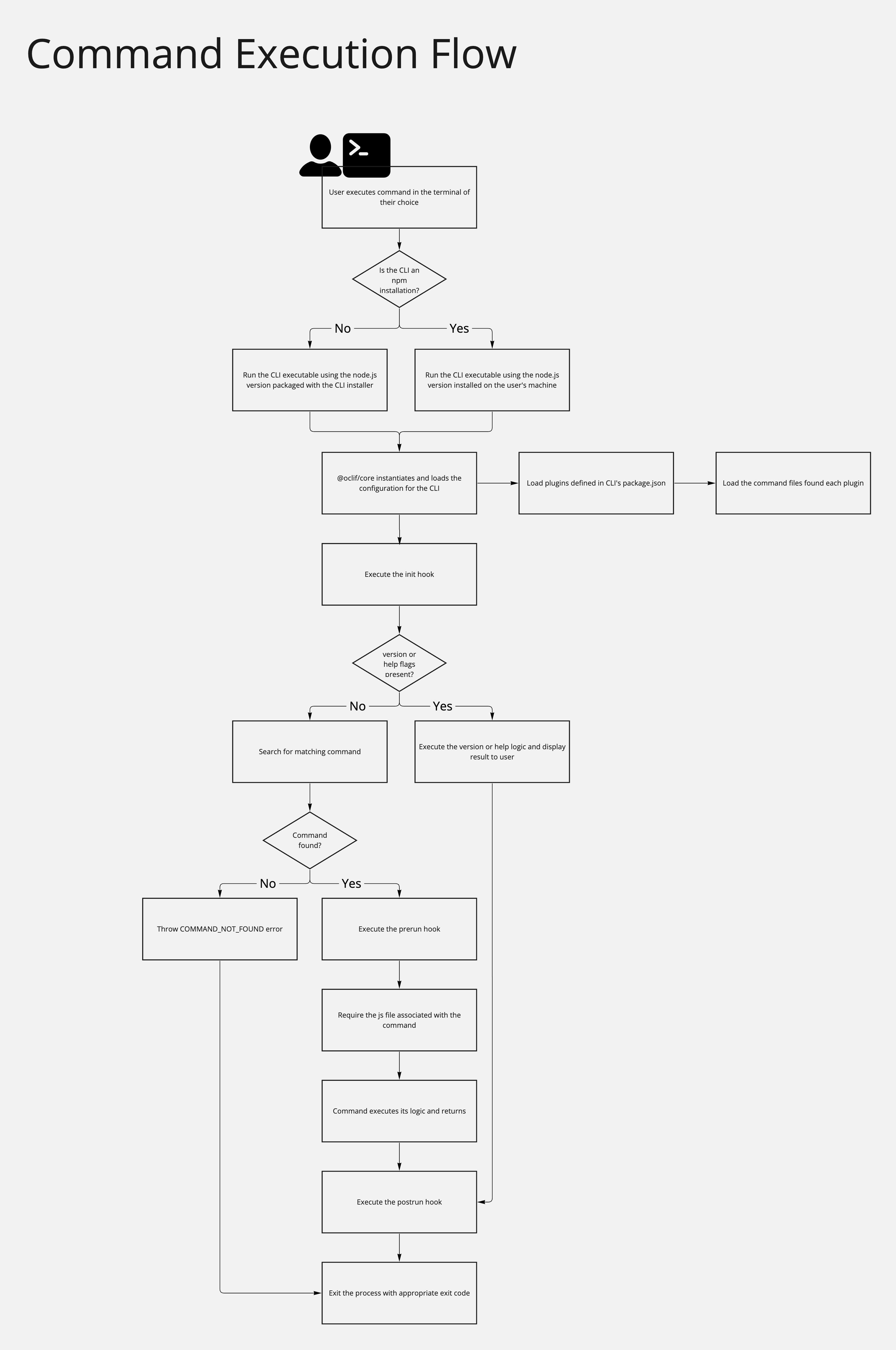 command execution flow